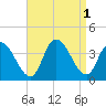 Pleasantville tide chart for Thursday, September 1, 2022