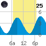 Pleasantville tide chart for Sunday, September 25, 2022