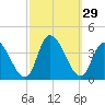 Pleasantville tide chart for Thursday, September 29, 2022