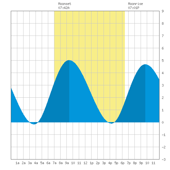 Pleasantville tide chart for Monday, October 10, 2022