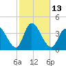 Pleasantville tide chart for Thursday, October 13, 2022
