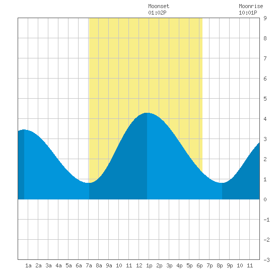 Pleasantville tide chart for Saturday, October 15, 2022