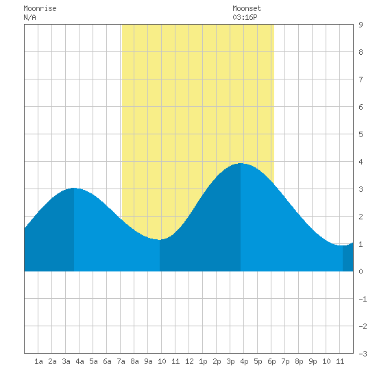Pleasantville tide chart for Tuesday, October 18, 2022