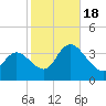 Pleasantville tide chart for Tuesday, October 18, 2022