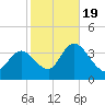 Pleasantville tide chart for Wednesday, October 19, 2022