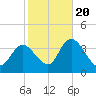 Pleasantville tide chart for Thursday, October 20, 2022
