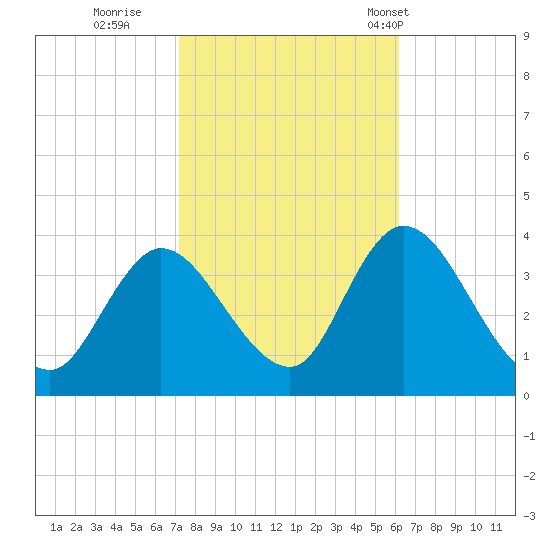 Pleasantville tide chart for Friday, October 21, 2022