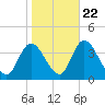 Pleasantville tide chart for Saturday, October 22, 2022