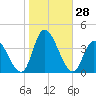 Pleasantville tide chart for Friday, October 28, 2022