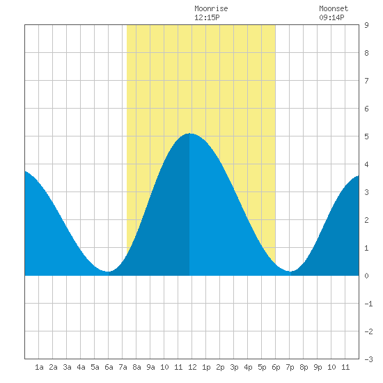 Pleasantville tide chart for Saturday, October 29, 2022