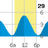Pleasantville tide chart for Saturday, October 29, 2022