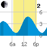 Pleasantville tide chart for Sunday, October 2, 2022