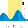 Pleasantville tide chart for Monday, October 3, 2022