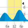 Pleasantville tide chart for Tuesday, October 4, 2022