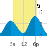 Pleasantville tide chart for Wednesday, October 5, 2022