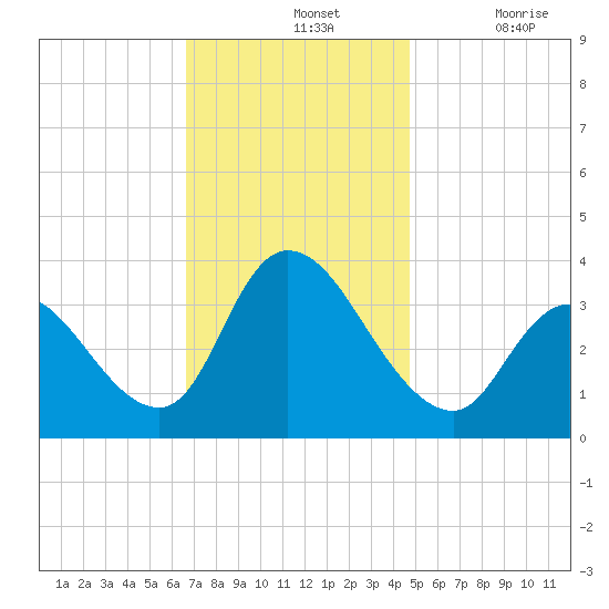 Pleasantville tide chart for Sunday, November 13, 2022