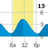 Pleasantville tide chart for Sunday, November 13, 2022