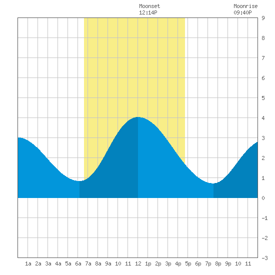 Pleasantville tide chart for Monday, November 14, 2022