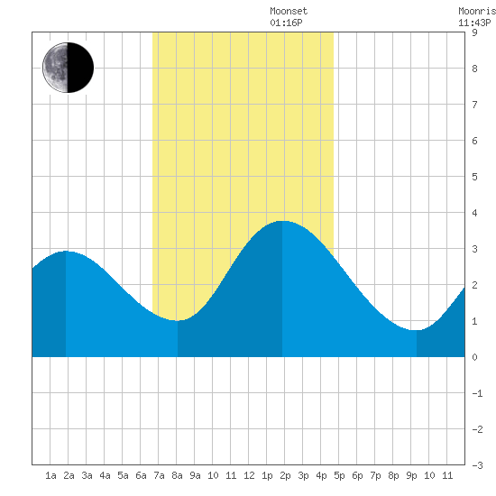 Pleasantville tide chart for Wednesday, November 16, 2022