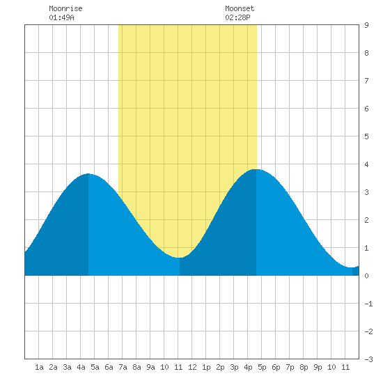 Pleasantville tide chart for Saturday, November 19, 2022