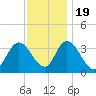 Pleasantville tide chart for Saturday, November 19, 2022