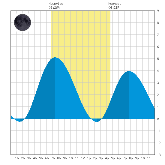 Pleasantville tide chart for Wednesday, November 23, 2022