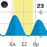 Pleasantville tide chart for Wednesday, November 23, 2022