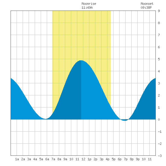 Pleasantville tide chart for Monday, November 28, 2022