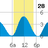 Pleasantville tide chart for Monday, November 28, 2022