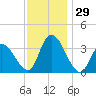 Pleasantville tide chart for Tuesday, November 29, 2022