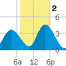 Pleasantville tide chart for Wednesday, November 2, 2022