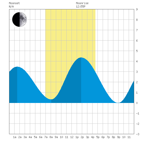 Pleasantville tide chart for Wednesday, November 30, 2022