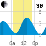 Pleasantville tide chart for Wednesday, November 30, 2022