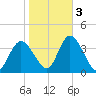 Pleasantville tide chart for Thursday, November 3, 2022