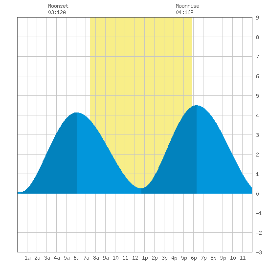 Pleasantville tide chart for Friday, November 4, 2022