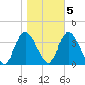 Pleasantville tide chart for Saturday, November 5, 2022