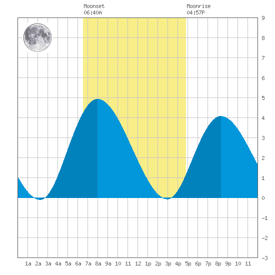 Pleasantville tide chart for Tuesday, November 8, 2022