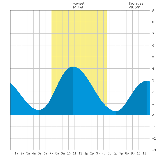 Pleasantville tide chart for Monday, December 12, 2022