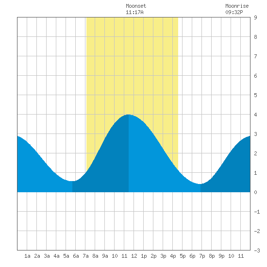 Pleasantville tide chart for Tuesday, December 13, 2022