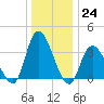 Pleasantville tide chart for Saturday, December 24, 2022