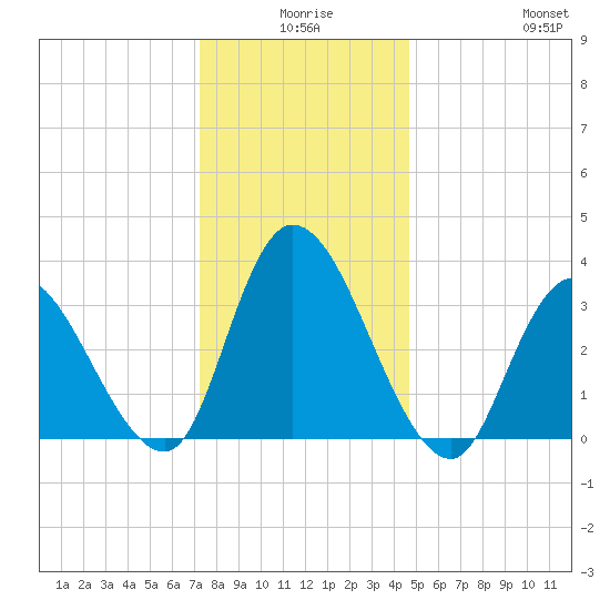 Pleasantville tide chart for Tuesday, December 27, 2022