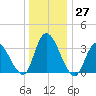 Pleasantville tide chart for Tuesday, December 27, 2022