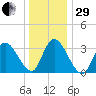 Pleasantville tide chart for Thursday, December 29, 2022