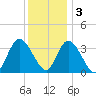 Pleasantville tide chart for Saturday, December 3, 2022