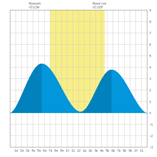 Pleasantville tide chart for Sunday, December 4, 2022