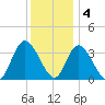 Pleasantville tide chart for Sunday, December 4, 2022