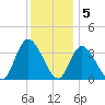 Pleasantville tide chart for Monday, December 5, 2022