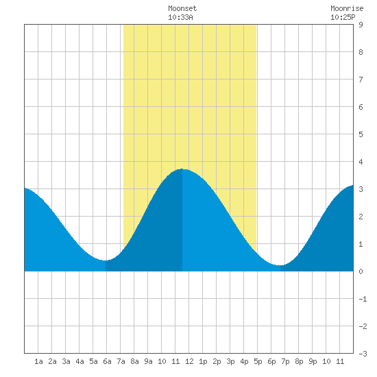 Pleasantville tide chart for Thursday, January 12, 2023
