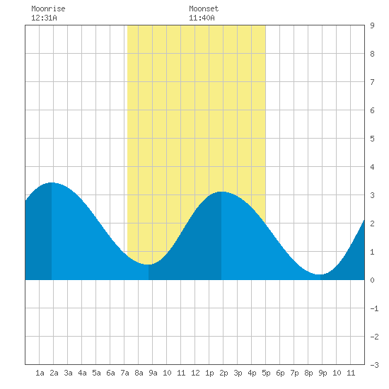 Pleasantville tide chart for Sunday, January 15, 2023