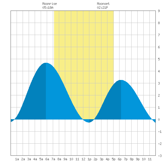 Pleasantville tide chart for Thursday, January 19, 2023